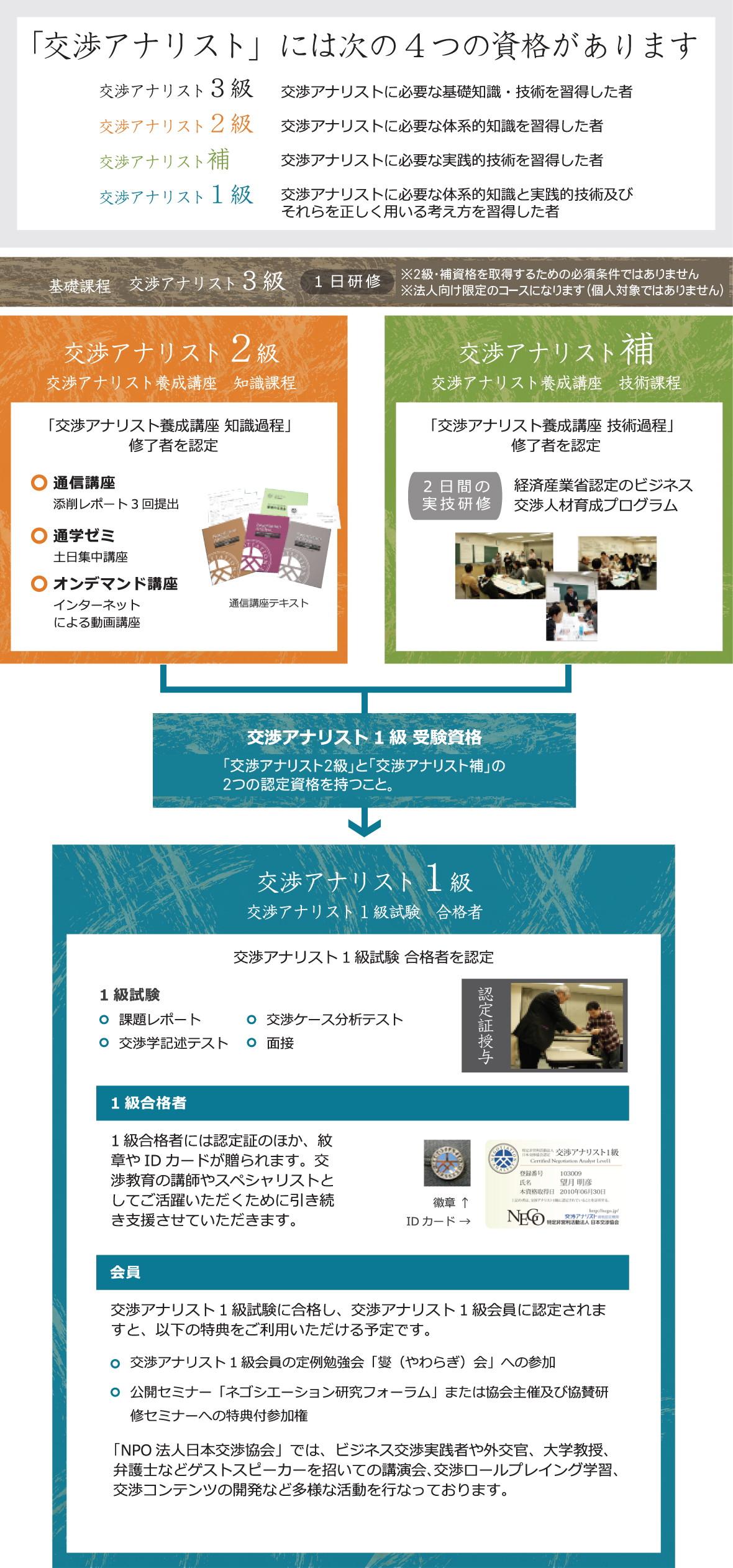 交渉アナリスト資格制度の概要
